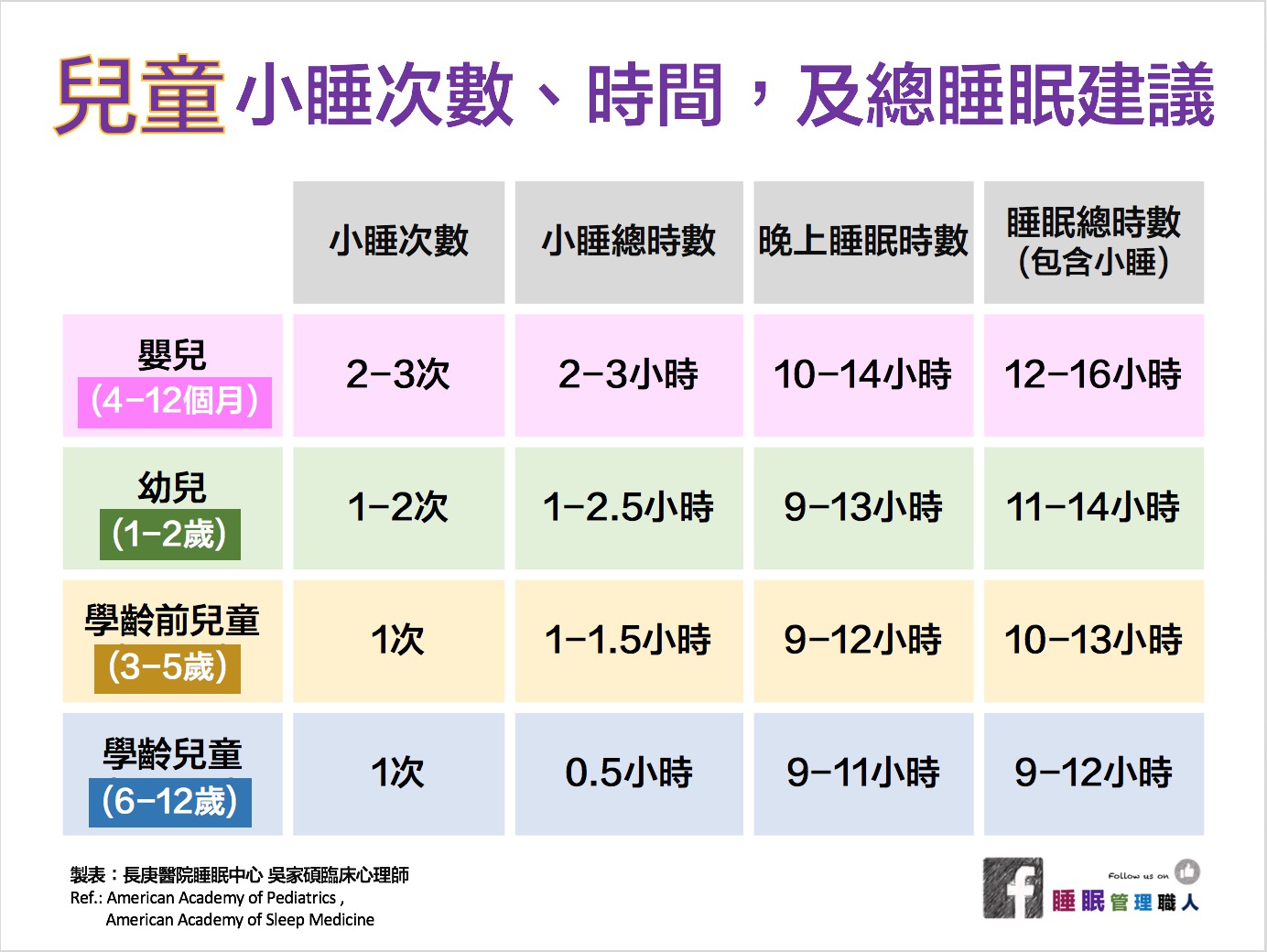 兒童睡眠時間建議